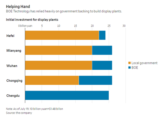显示屏工厂初期投资来源（黄色为地方政府，蓝色为京东方）。数据来源：公司文件