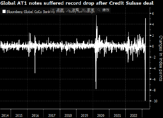 CreditSights：亚洲的银行AT1债券也有瑞士据以全额减记的条款
