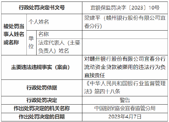 贷款风险分类不准确、流动资金贷款被挪用 赣州银行宜春分行被罚60万元