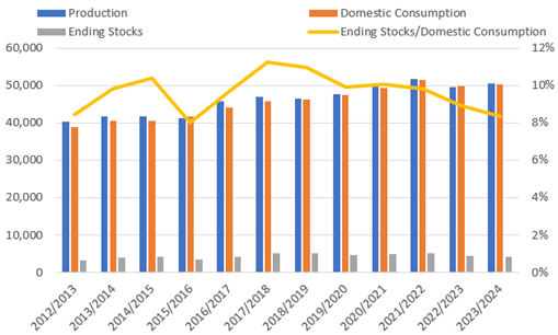 方正中期：增产预期来施压 花生期价呈现大幅走低