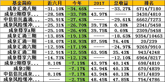 成泉资本旗下部分产品业绩表现