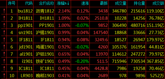 期货涨幅排名