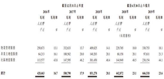 (保利物业毛利情况 资料来源:聆讯后资料)