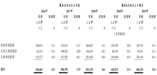 （保利物业毛利情况  资料来源：聆讯后资料）