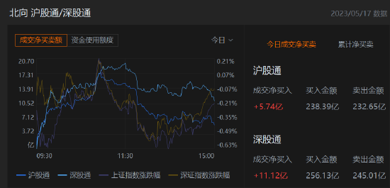 收评：北向资金净买入16.86亿元，沪股通净买入5.74亿元