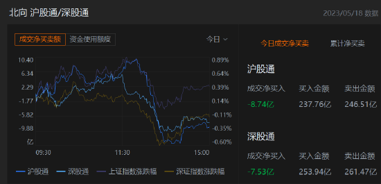 收评：北向资金净卖出16.27亿元，沪股通净卖出8.74亿元