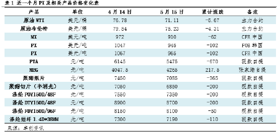 卓创资讯：成本及供需双重施压 PX半月跌幅9.56%