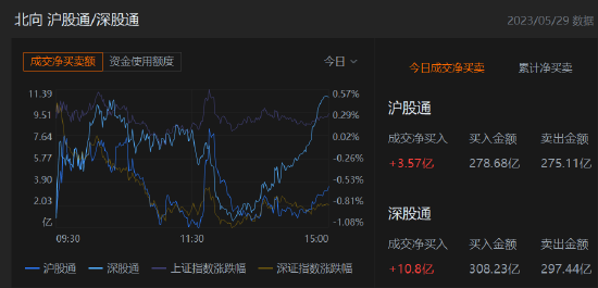 收评：北向资金净买入14.37亿元，沪股通净买入3.57亿元