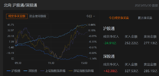 收评：北向资金净买入17.47亿元，沪股通净卖出24.91亿元