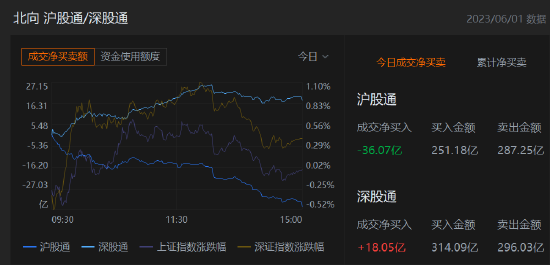 收评：北向资金净卖出18.02亿元，沪股通净卖出36.07亿元