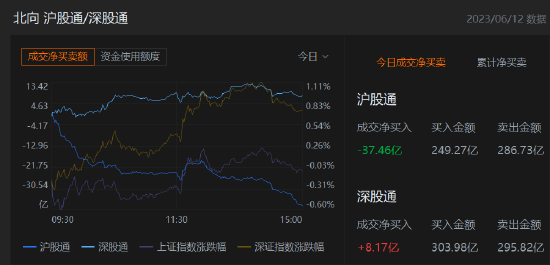 收评：北向资金净卖出29.3亿元，沪股通净卖出37.46亿元