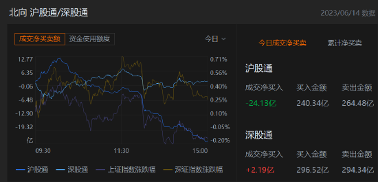 收评：北向资金净卖出21.94亿元，沪股通净卖出24.13亿元
