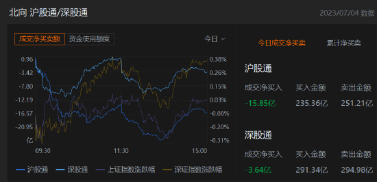 收评：北向资金净卖出19.5亿元，沪股通净卖出15.85亿元