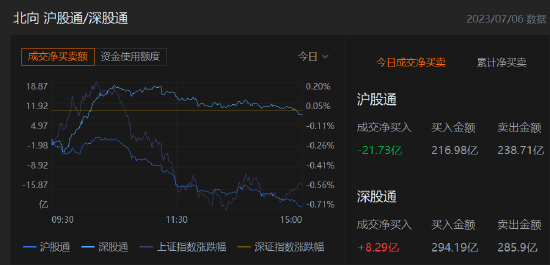 收评：北向资金净卖出13.44亿元，沪股通净卖出21.73亿元