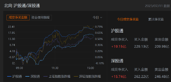 收评：北向资金净买入34.89亿元，沪股通净买入19.15亿元