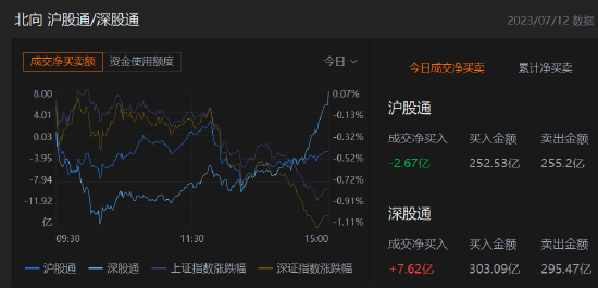 收评：北向资金净买入4.95亿元，沪股通净卖出2.67亿元