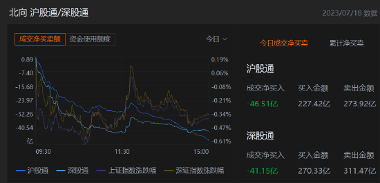 收评：北向资金净卖出87.65亿元，沪股通净卖出46.51亿元