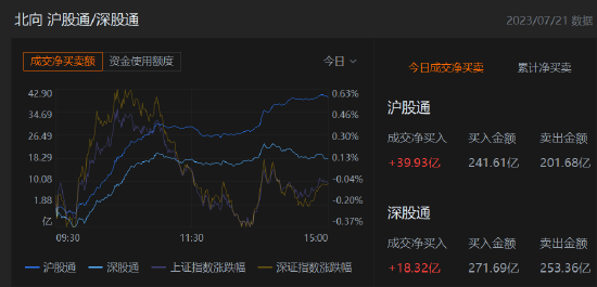 收评：北向资金净买入58.25亿元，沪股通净卖出买入39.93亿元