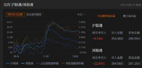 收评：北向资金净买入32.33亿元，沪股通净买入9.53亿元