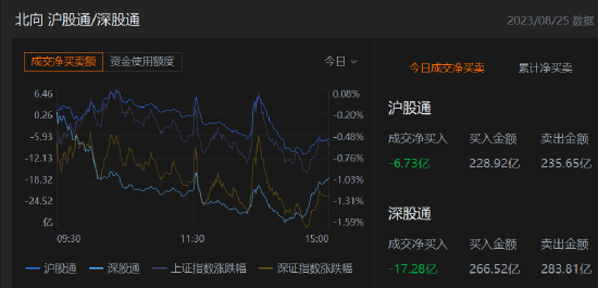 收评：北向资金净卖出24.01亿元，沪股通净卖出6.73亿元