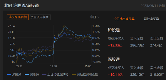 收评：北向资金净买入22.44亿元，沪股通净买入12.33亿元