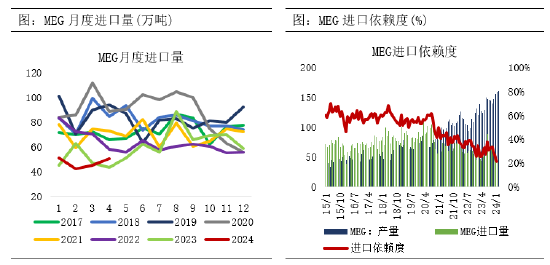 正信期货：供需维持去库预期，乙二醇向下空间有限