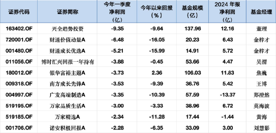 数据来源:Wind 截止至20250630
