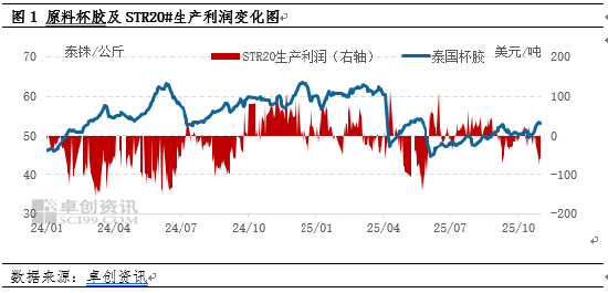 【利润解读】2025年1-10月天然橡胶产业链利润全景解析