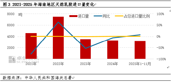 【热点解读】海南自贸港封关 对天然橡胶行情影响几何