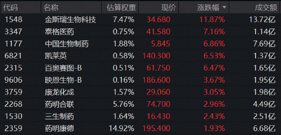 行业轮动加速！CXO卷土重来，铜价新高带飞有色！“粮比金贵”持续演绎，华宝基金农牧渔ETF续创反弹新高