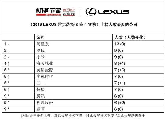 来源:《2019 LEXUS雷克萨斯·胡润百富榜》