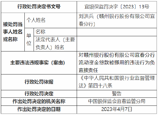 贷款风险分类不准确、流动资金贷款被挪用 赣州银行宜春分行被罚60万元
