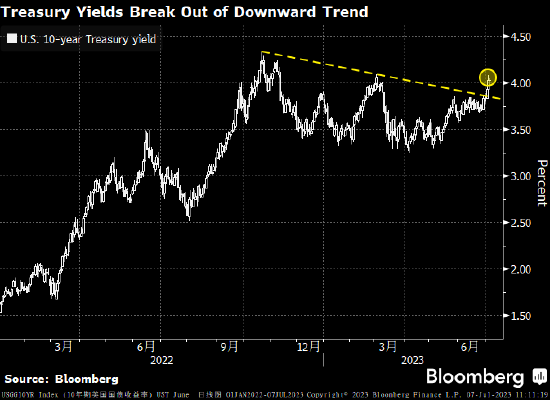 美债再陷杀盘波及其他债市 一个全球收益率指数升至15年来新高
