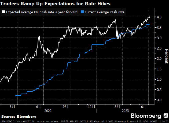 美债再陷杀盘波及其他债市 一个全球收益率指数升至15年来新高