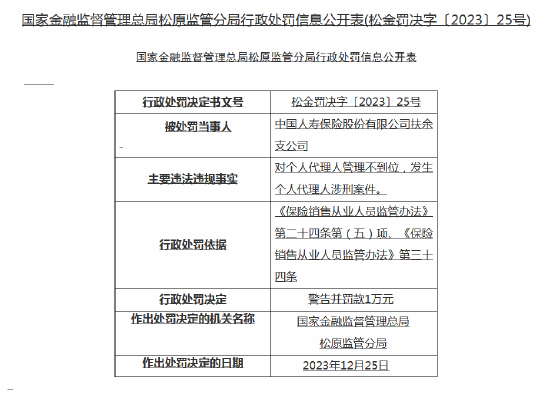 发生个人代理人涉刑案件！中国人寿扶余支公司收罚单 涉案代理人禁业10年