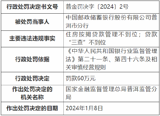 住房按揭贷款管理不到位、贷款“三查”不到位 邮储银行普洱市分行被罚60万元