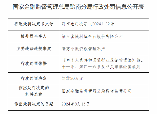 福泉富民村镇银行被罚20万:因普惠小微贷款管理不严 第1张 福泉富民村镇银行被罚20万:因普惠小微贷款管理不严 第1张