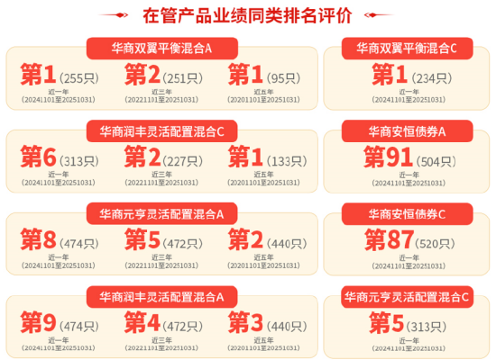 华商基金股债双优实力护航 年度“固收+”新品华商安元债券正在发行