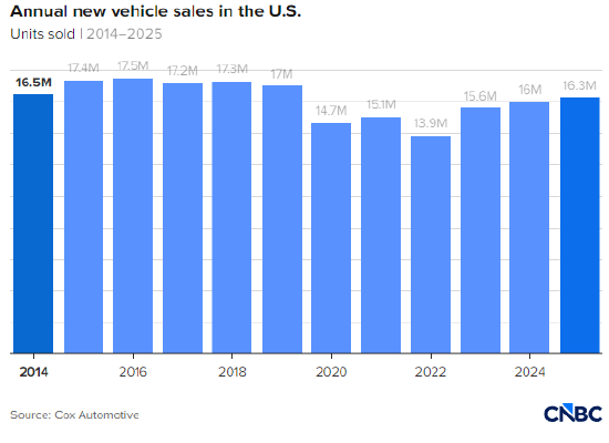 担忧K型经济加剧,新车日益成为奢侈品
