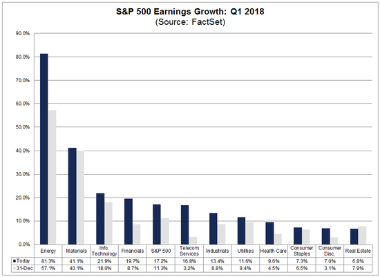 2018Q1,不同行业标准普尔500公司盈利(earnings)增长预估(来源:FactSet)