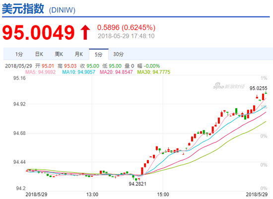 美元指数走势图(来源:新浪财经)