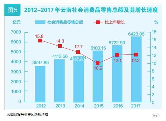 云南2017国民经济和社会发展统计公报发布