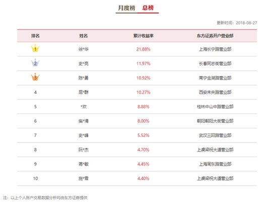 东方证券杯私募梦想创业营7月优秀机构榜单