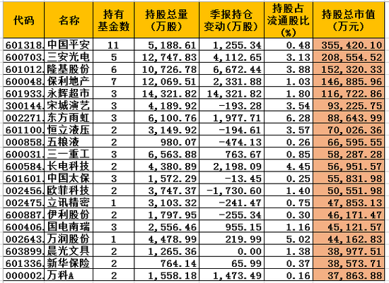 兴全基金重仓股一览