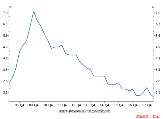 图9：美国房地产贷款不良率走低（%）