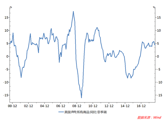 图5：美国PPI同比（%）