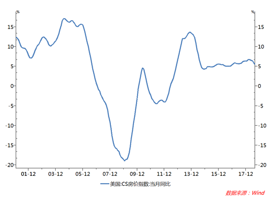 图12：美国房价表现整体平稳