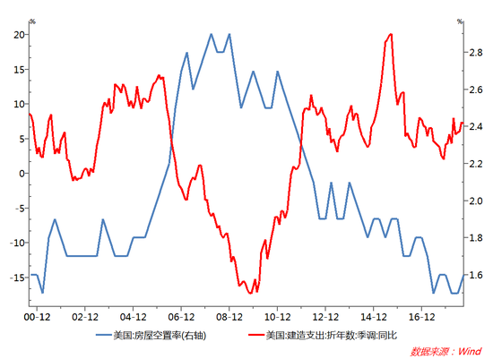 图11：美国房屋空置率与建造支出负相关