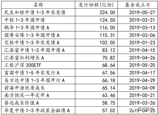 來源:Wind,筆者整理
