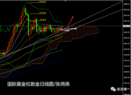 张尧浠:基本面再推预期 黄金预将长期健步上行